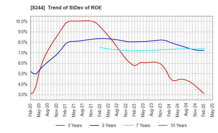 8244 Kintetsu Department Store CO.,Ltd.: Trend of StDev of ROE