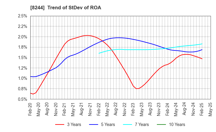 8244 Kintetsu Department Store CO.,Ltd.: Trend of StDev of ROA