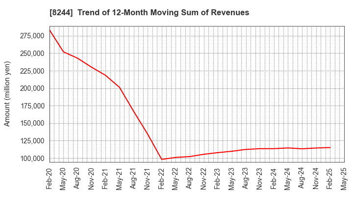 8244 Kintetsu Department Store CO.,Ltd.: Trend of 12-Month Moving Sum of Revenues