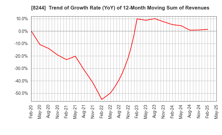 8244 Kintetsu Department Store CO.,Ltd.: Trend of Growth Rate (YoY) of 12-Month Moving Sum of Revenues