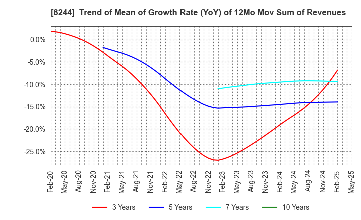 8244 Kintetsu Department Store CO.,Ltd.: Trend of Mean of Growth Rate (YoY) of 12Mo Mov Sum of Revenues