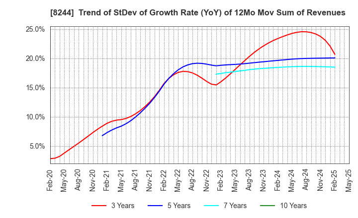 8244 Kintetsu Department Store CO.,Ltd.: Trend of StDev of Growth Rate (YoY) of 12Mo Mov Sum of Revenues