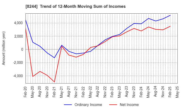 8244 Kintetsu Department Store CO.,Ltd.: Trend of 12-Month Moving Sum of Incomes