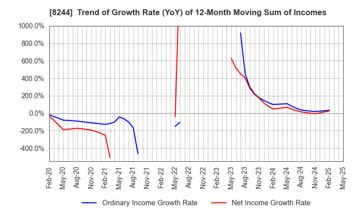 8244 Kintetsu Department Store CO.,Ltd.: Trend of Growth Rate (YoY) of 12-Month Moving Sum of Incomes