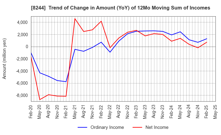8244 Kintetsu Department Store CO.,Ltd.: Trend of Change in Amount (YoY) of 12Mo Moving Sum of Incomes