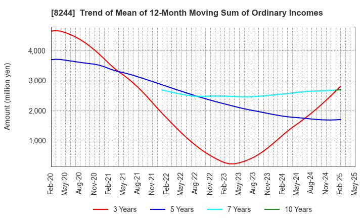 8244 Kintetsu Department Store CO.,Ltd.: Trend of Mean of 12-Month Moving Sum of Ordinary Incomes