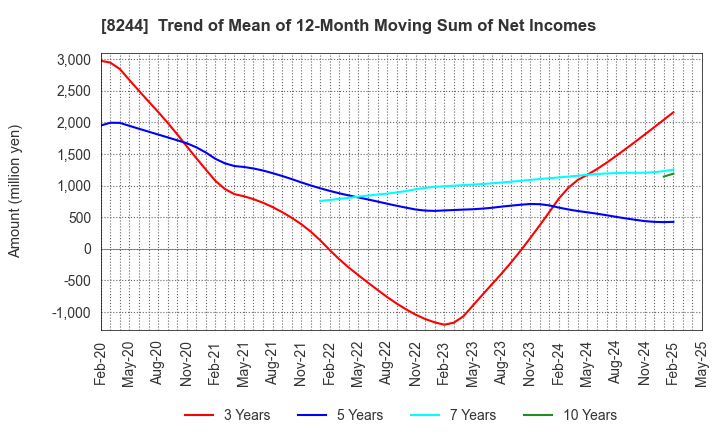 8244 Kintetsu Department Store CO.,Ltd.: Trend of Mean of 12-Month Moving Sum of Net Incomes