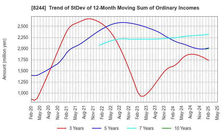 8244 Kintetsu Department Store CO.,Ltd.: Trend of StDev of 12-Month Moving Sum of Ordinary Incomes