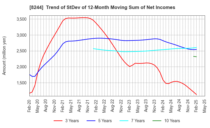 8244 Kintetsu Department Store CO.,Ltd.: Trend of StDev of 12-Month Moving Sum of Net Incomes
