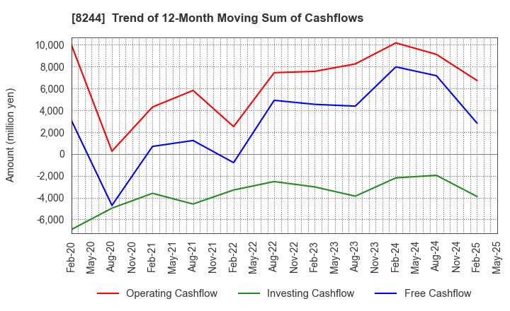 8244 Kintetsu Department Store CO.,Ltd.: Trend of 12-Month Moving Sum of Cashflows