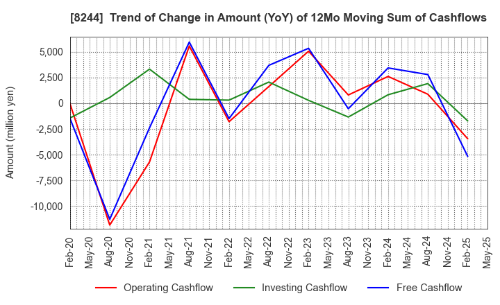 8244 Kintetsu Department Store CO.,Ltd.: Trend of Change in Amount (YoY) of 12Mo Moving Sum of Cashflows