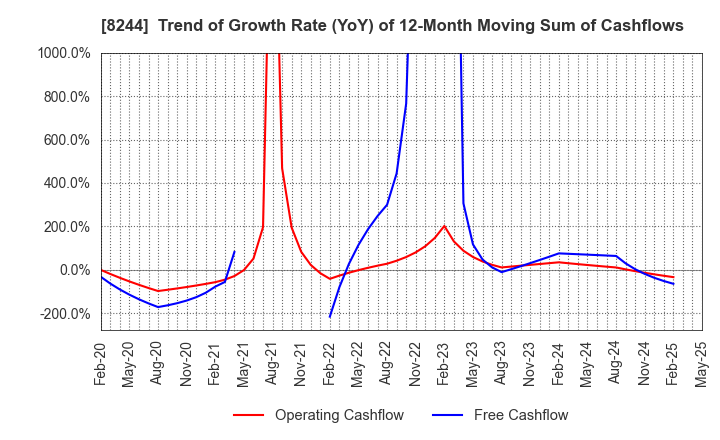 8244 Kintetsu Department Store CO.,Ltd.: Trend of Growth Rate (YoY) of 12-Month Moving Sum of Cashflows