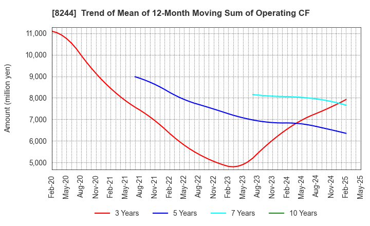 8244 Kintetsu Department Store CO.,Ltd.: Trend of Mean of 12-Month Moving Sum of Operating CF