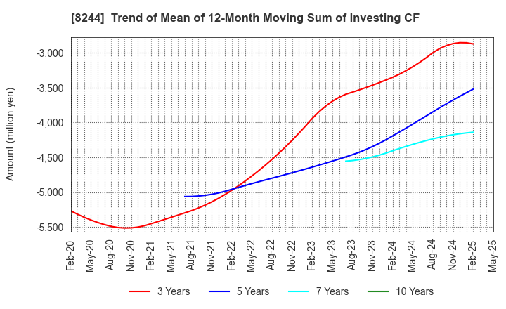8244 Kintetsu Department Store CO.,Ltd.: Trend of Mean of 12-Month Moving Sum of Investing CF