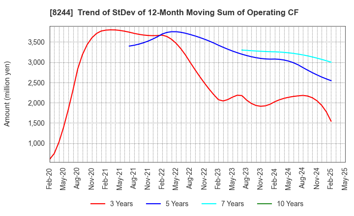 8244 Kintetsu Department Store CO.,Ltd.: Trend of StDev of 12-Month Moving Sum of Operating CF