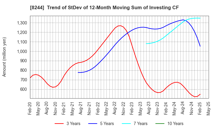 8244 Kintetsu Department Store CO.,Ltd.: Trend of StDev of 12-Month Moving Sum of Investing CF