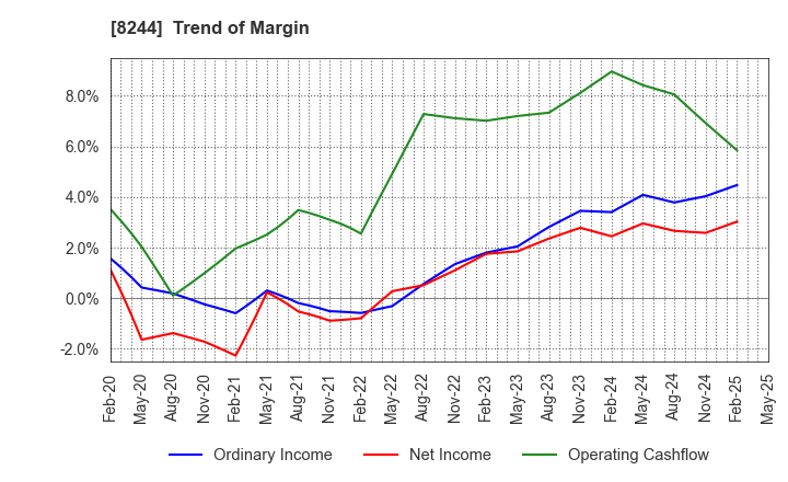 8244 Kintetsu Department Store CO.,Ltd.: Trend of Margin