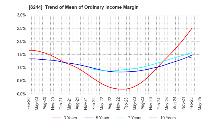 8244 Kintetsu Department Store CO.,Ltd.: Trend of Mean of Ordinary Income Margin