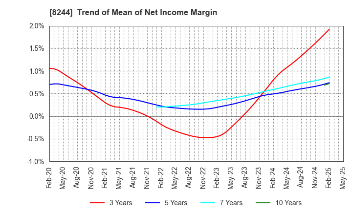 8244 Kintetsu Department Store CO.,Ltd.: Trend of Mean of Net Income Margin