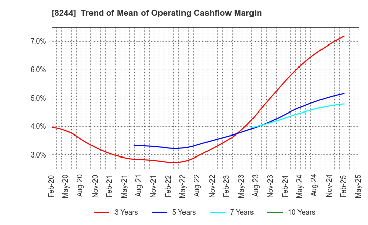 8244 Kintetsu Department Store CO.,Ltd.: Trend of Mean of Operating Cashflow Margin