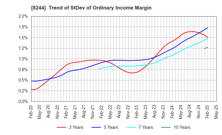 8244 Kintetsu Department Store CO.,Ltd.: Trend of StDev of Ordinary Income Margin