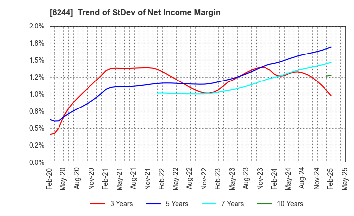 8244 Kintetsu Department Store CO.,Ltd.: Trend of StDev of Net Income Margin