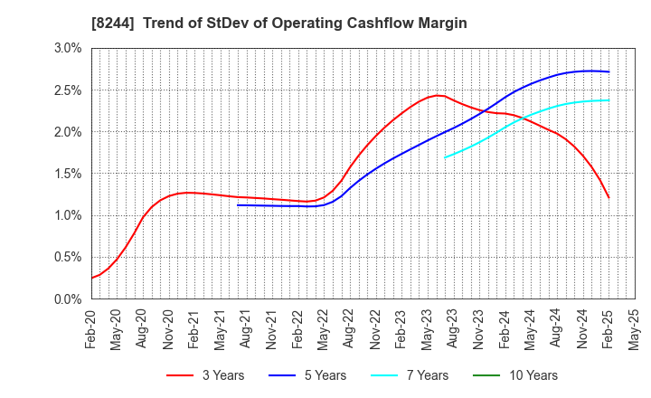 8244 Kintetsu Department Store CO.,Ltd.: Trend of StDev of Operating Cashflow Margin