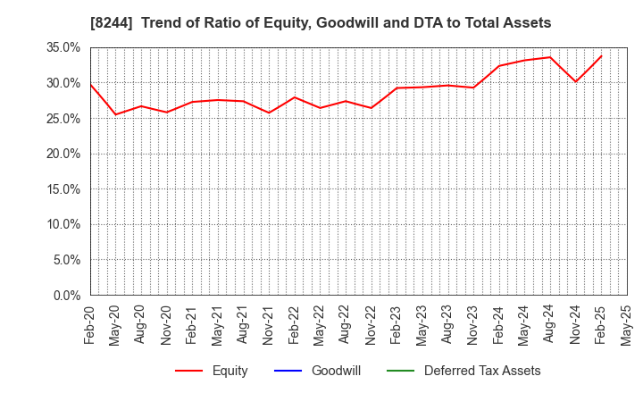 8244 Kintetsu Department Store CO.,Ltd.: Trend of Ratio of Equity, Goodwill and DTA to Total Assets