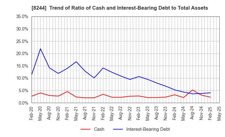 8244 Kintetsu Department Store CO.,Ltd.: Trend of Ratio of Cash and Interest-Bearing Debt to Total Assets