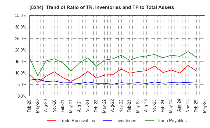 8244 Kintetsu Department Store CO.,Ltd.: Trend of Ratio of TR, Inventories and TP to Total Assets