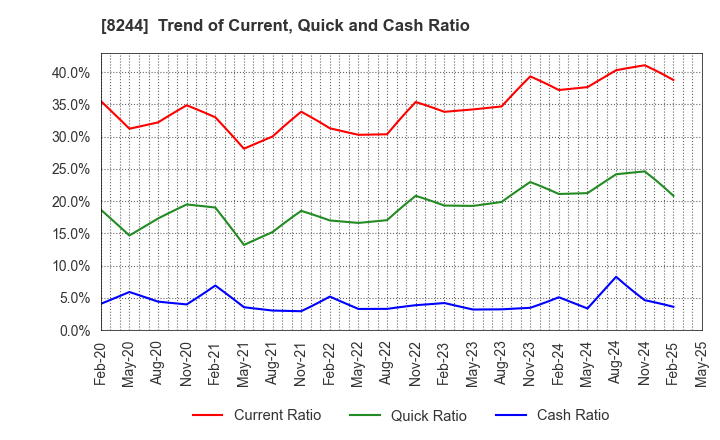 8244 Kintetsu Department Store CO.,Ltd.: Trend of Current, Quick and Cash Ratio