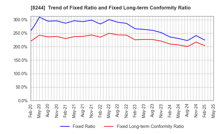 8244 Kintetsu Department Store CO.,Ltd.: Trend of Fixed Ratio and Fixed Long-term Conformity Ratio