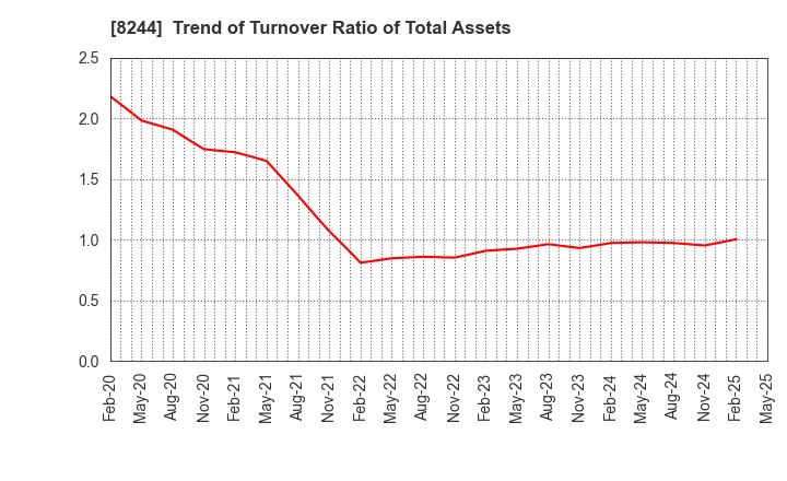 8244 Kintetsu Department Store CO.,Ltd.: Trend of Turnover Ratio of Total Assets