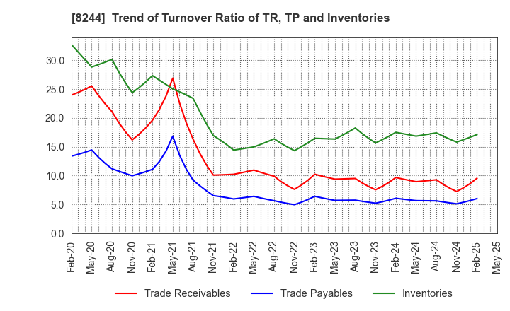 8244 Kintetsu Department Store CO.,Ltd.: Trend of Turnover Ratio of TR, TP and Inventories