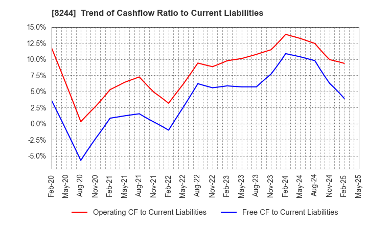 8244 Kintetsu Department Store CO.,Ltd.: Trend of Cashflow Ratio to Current Liabilities
