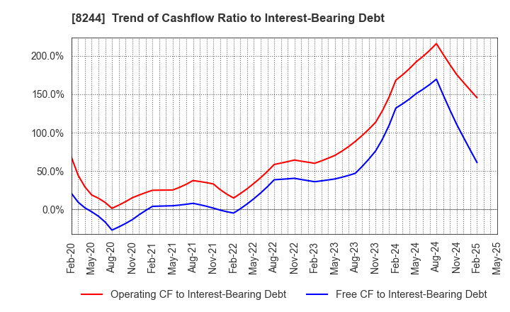 8244 Kintetsu Department Store CO.,Ltd.: Trend of Cashflow Ratio to Interest-Bearing Debt