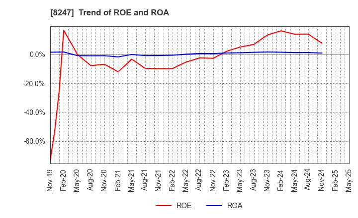 8247 Daiwa Co.,Ltd.: Trend of ROE and ROA
