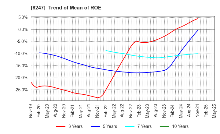 8247 Daiwa Co.,Ltd.: Trend of Mean of ROE