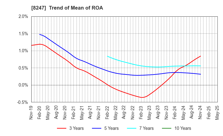 8247 Daiwa Co.,Ltd.: Trend of Mean of ROA