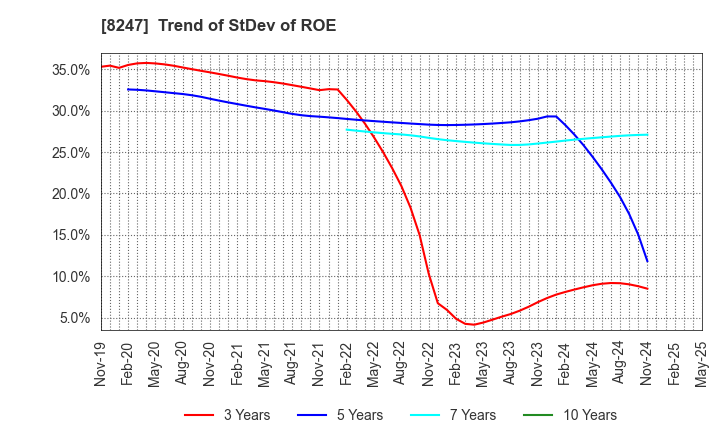 8247 Daiwa Co.,Ltd.: Trend of StDev of ROE