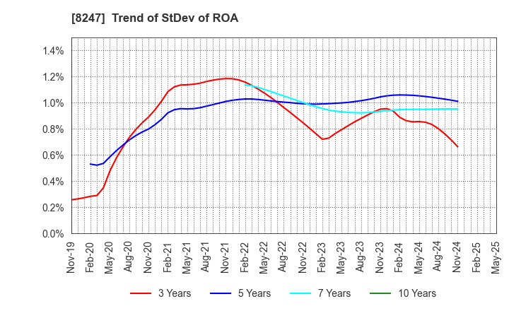 8247 Daiwa Co.,Ltd.: Trend of StDev of ROA