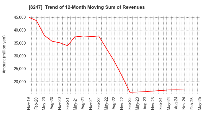 8247 Daiwa Co.,Ltd.: Trend of 12-Month Moving Sum of Revenues