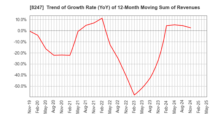 8247 Daiwa Co.,Ltd.: Trend of Growth Rate (YoY) of 12-Month Moving Sum of Revenues