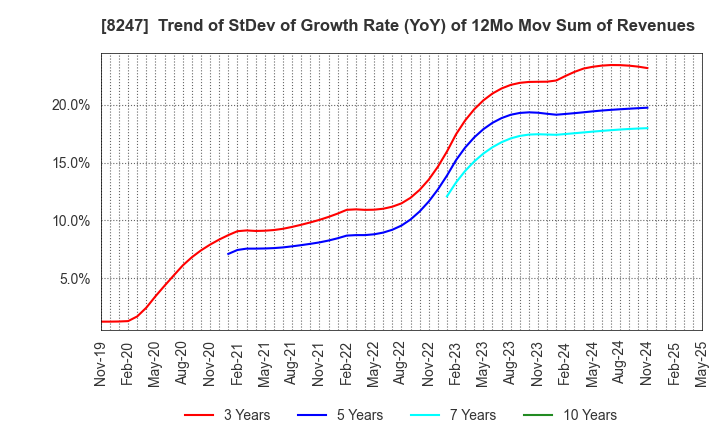 8247 Daiwa Co.,Ltd.: Trend of StDev of Growth Rate (YoY) of 12Mo Mov Sum of Revenues