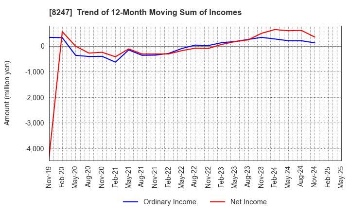 8247 Daiwa Co.,Ltd.: Trend of 12-Month Moving Sum of Incomes