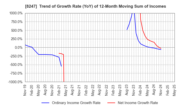 8247 Daiwa Co.,Ltd.: Trend of Growth Rate (YoY) of 12-Month Moving Sum of Incomes
