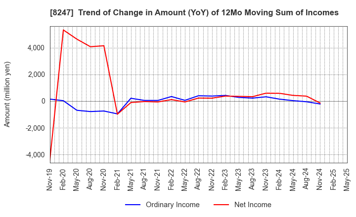 8247 Daiwa Co.,Ltd.: Trend of Change in Amount (YoY) of 12Mo Moving Sum of Incomes