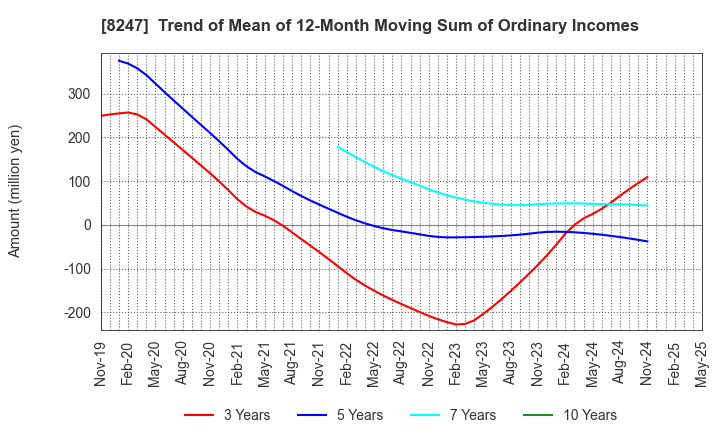 8247 Daiwa Co.,Ltd.: Trend of Mean of 12-Month Moving Sum of Ordinary Incomes