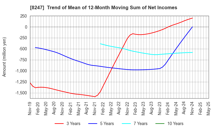 8247 Daiwa Co.,Ltd.: Trend of Mean of 12-Month Moving Sum of Net Incomes