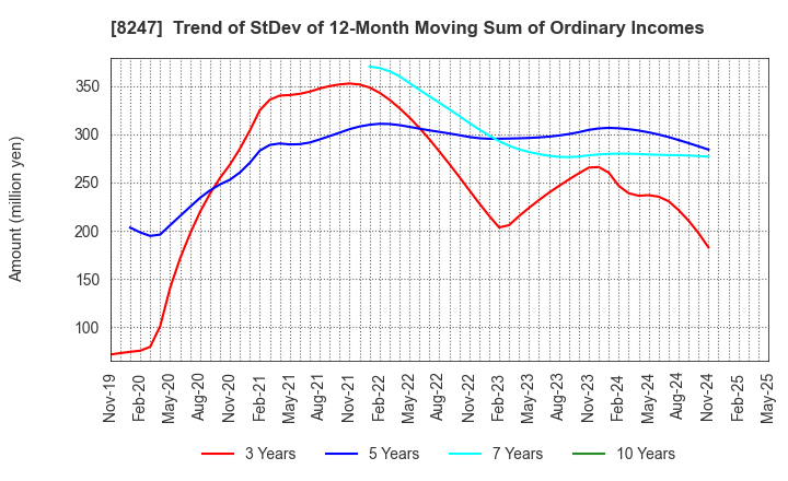 8247 Daiwa Co.,Ltd.: Trend of StDev of 12-Month Moving Sum of Ordinary Incomes